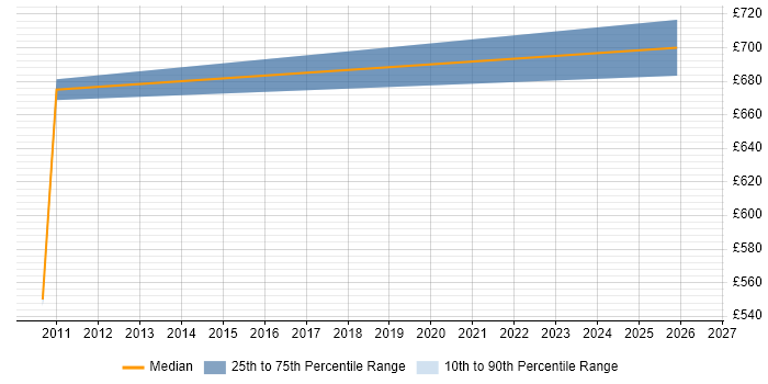 Contractor daily rate distribution trend for Senior SAP Programme Manager job vacancies in the East of England