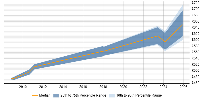 Contractor daily rate distribution trend for Senior SAP Project Manager job vacancies in the East of England