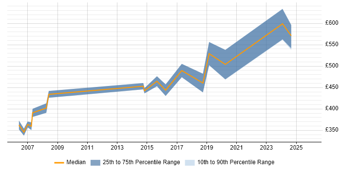 Contractor daily rate distribution trend for Senior Security Analyst job vacancies in the East of England