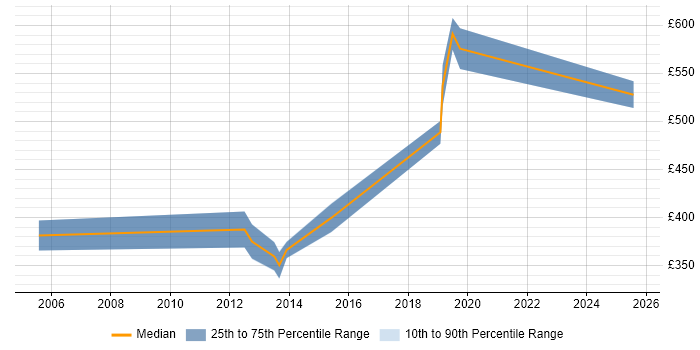 Contractor daily rate distribution trend for Senior Security Engineer job vacancies in the East of England Contractor daily rate distribution trend for Senior Security Engineer job vacancies in the East of England