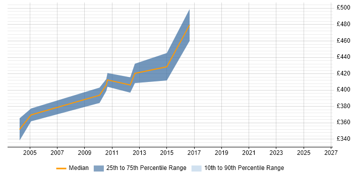 Contractor daily rate distribution trend for Senior Security Specialist job vacancies in the East of England