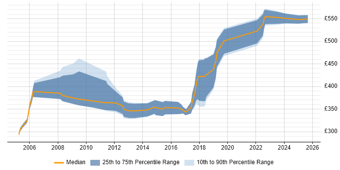 Contractor daily rate distribution trend for Senior Software Developer job vacancies in the East of England Contractor daily rate distribution trend for Senior Software Developer job vacancies in the East of England
