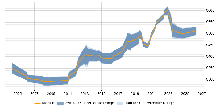 Contractor daily rate distribution trend for Senior Software Engineer job vacancies in the East of England