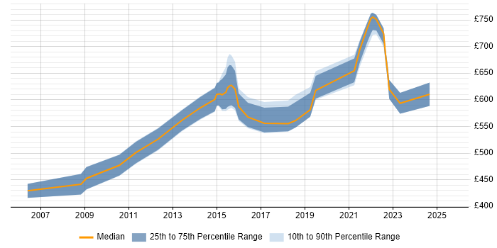 Contractor daily rate distribution trend for Senior Solutions Architect job vacancies in the East of England