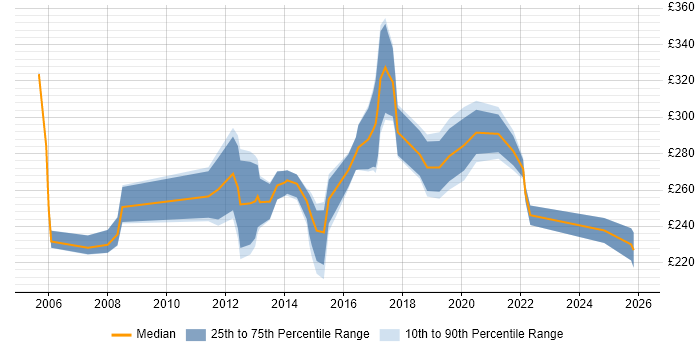 Contractor daily rate distribution trend for Senior Support Engineer job vacancies in the East of England