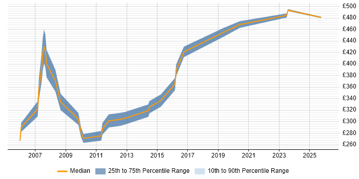 Contractor daily rate distribution trend for Senior Systems Administrator job vacancies in the East of England