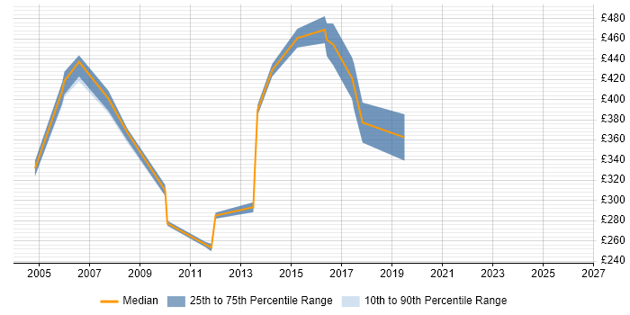 Contractor daily rate distribution trend for Senior Systems Analyst job vacancies in the East of England