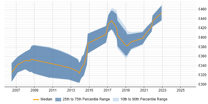 Contractor daily rate distribution trend for Senior Test Engineer job vacancies in the East of England