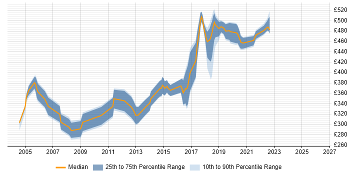 Contractor daily rate distribution trend for Senior Tester job vacancies in the East of England