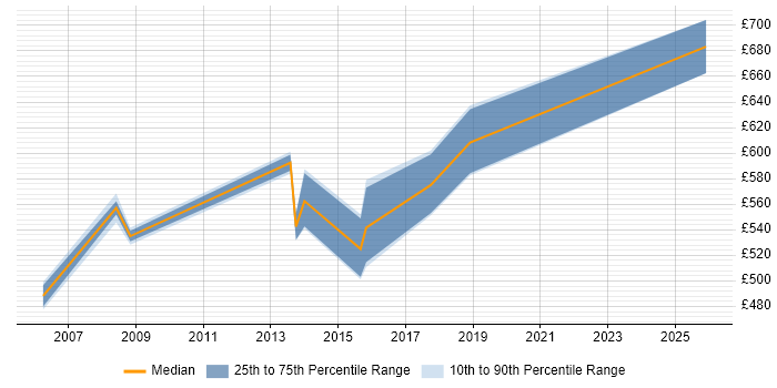 Contractor daily rate distribution trend for Senior Transformation Manager job vacancies in the East of England