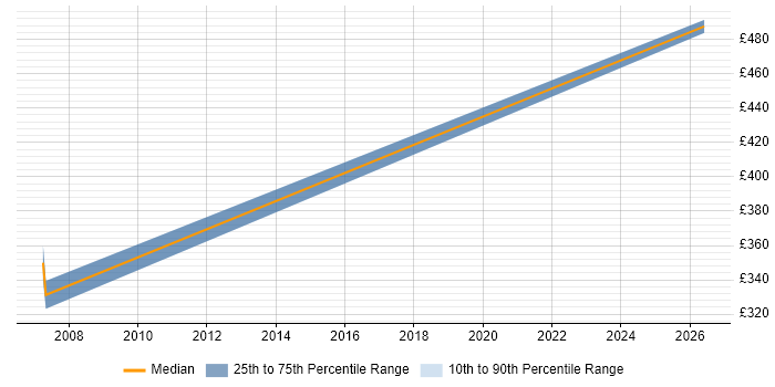 Contractor daily rate distribution trend for Senior Unix Technical Specialist job vacancies in the East of England