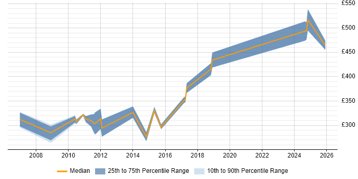 Contractor daily rate distribution trend for Senior VMware Engineer job vacancies in the East of England