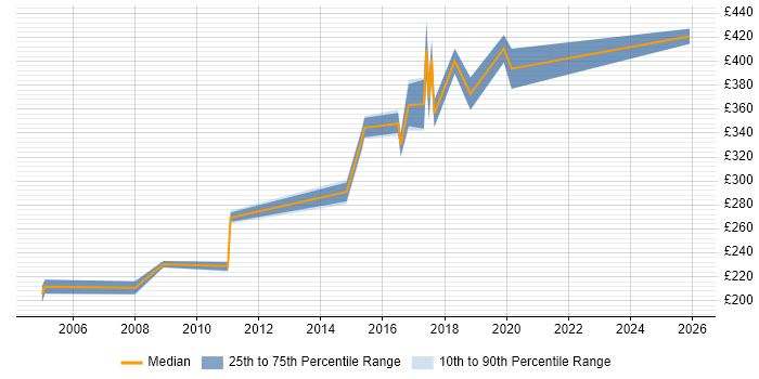 Contractor daily rate distribution trend for Senior Windows Engineer job vacancies in the East of England
