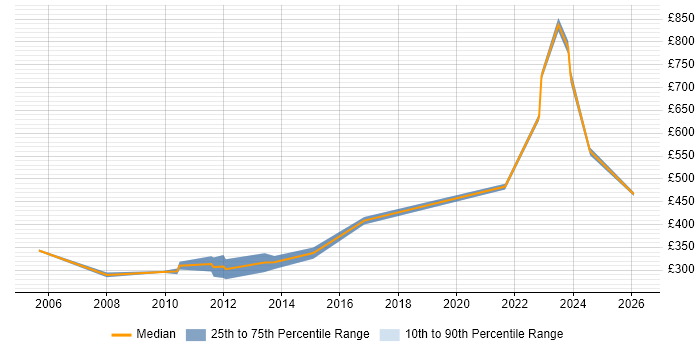 Contractor daily rate distribution trend for Senior Wintel Engineer job vacancies in the East of England