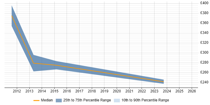 Contractor daily rate distribution trend for SEO Manager job vacancies in the East of England