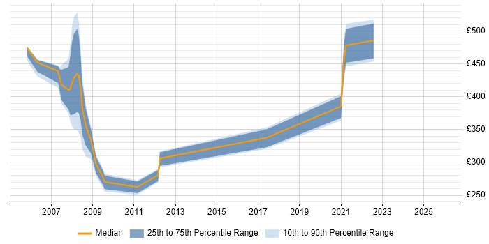 Contractor daily rate distribution trend for jobs in the East of England citing Serena