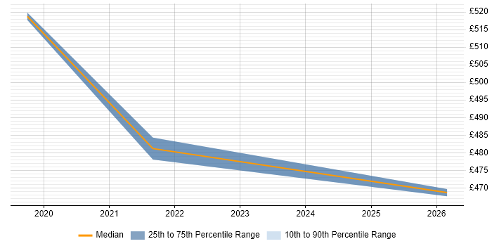 Contractor daily rate distribution trend for jobs in the East of England citing Serenity BDD