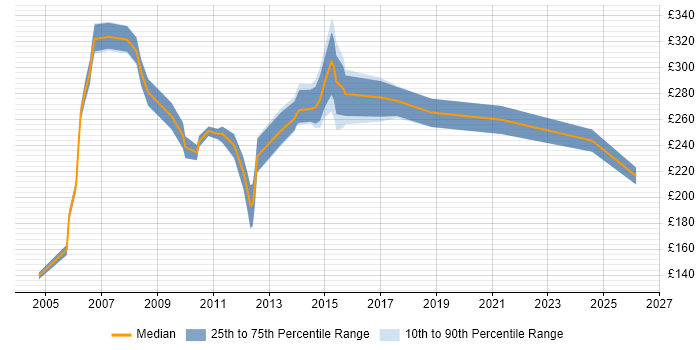 Contractor daily rate distribution trend for Server Administrator job vacancies in the East of England