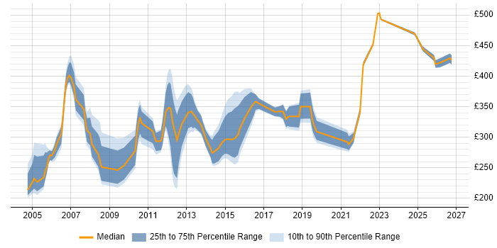 Contractor daily rate distribution trend for jobs in the East of England citing Server Building