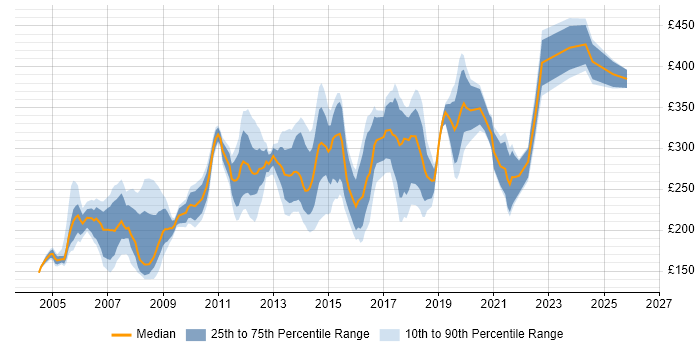 Contractor daily rate distribution trend for Server Engineer job vacancies in the East of England