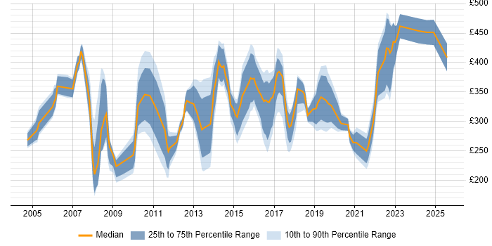 Contractor daily rate distribution trend for jobs in the East of England citing Server Management
