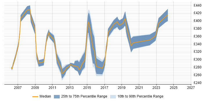 Contractor daily rate distribution trend for jobs in the East of England citing Server Migrations