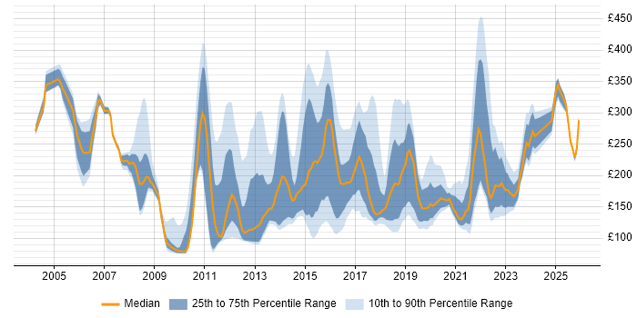 Contractor daily rate distribution trend for Service Analyst job vacancies in the East of England