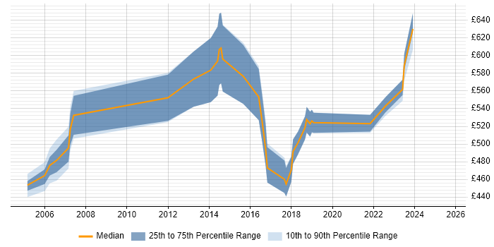 Contractor daily rate distribution trend for Service Architect job vacancies in the East of England