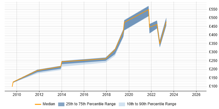 Contractor daily rate distribution trend for jobs in the East of England citing Service Asset and Configuration Management