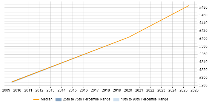 Contractor daily rate distribution trend for Service Assurance Manager job vacancies in the East of England