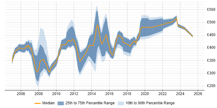Contractor daily rate distribution trend for Service Delivery Manager job vacancies in the East of England