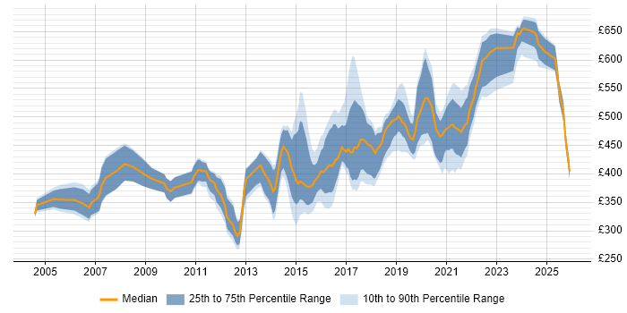 Contractor daily rate distribution trend for jobs in the East of England citing Service Design