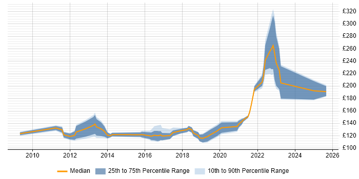 Contractor daily rate distribution trend for Service Desk Engineer job vacancies in the East of England