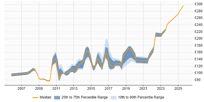 Contractor daily rate distribution trend for Service Desk Support job vacancies in the East of England