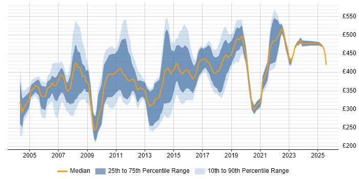 Contractor daily rate distribution trend for Service Manager job vacancies in the East of England Contractor daily rate distribution trend for Service Manager job vacancies in the East of England