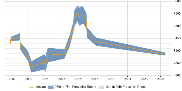 Contractor daily rate distribution trend for Service Support Manager job vacancies in the East of England Contractor daily rate distribution trend for Service Support Manager job vacancies in the East of England