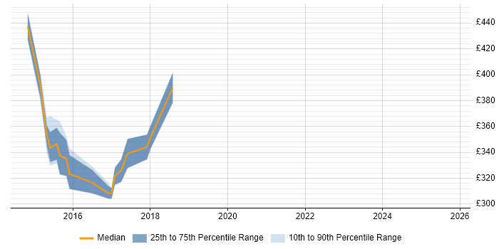 Contractor daily rate distribution trend for Service Transition Analyst job vacancies in the East of England