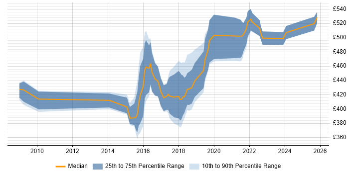 Contractor daily rate distribution trend for Service Transition Manager job vacancies in the East of England