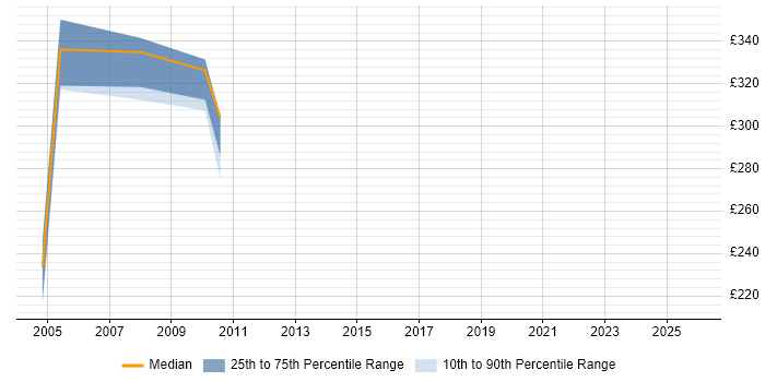 Contractor daily rate distribution trend for jobs in the East of England citing ServiceCenter