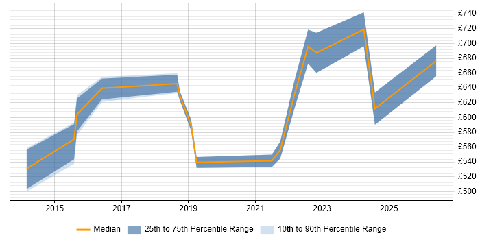 Contractor daily rate distribution trend for ServiceNow Architect job vacancies in the East of England