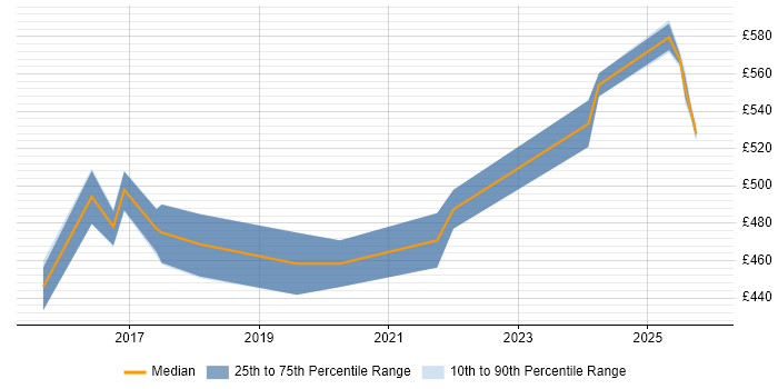 Contractor daily rate distribution trend for ServiceNow Developer job vacancies in the East of England