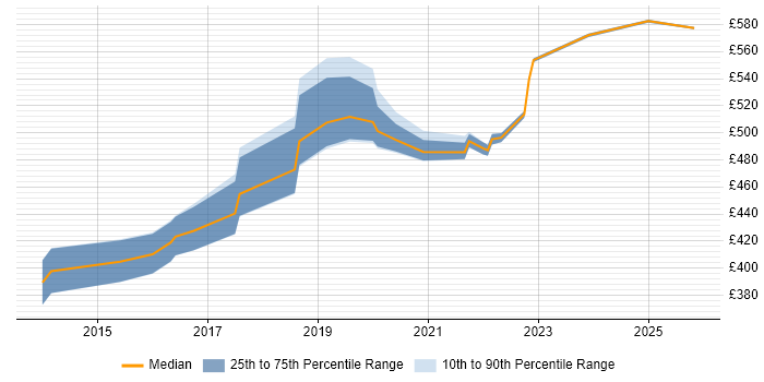 Contractor daily rate distribution trend for ServiceNow Manager job vacancies in the East of England
