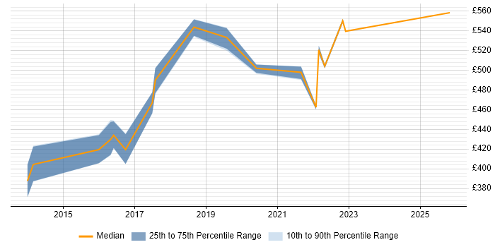 Contractor daily rate distribution trend for ServiceNow Project Manager job vacancies in the East of England