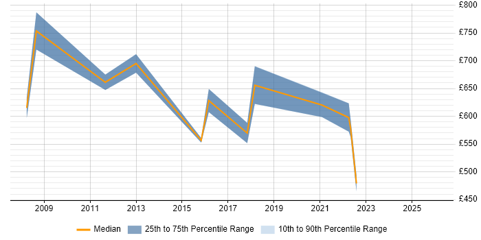 Contractor daily rate distribution trend for Services Director job vacancies in the East of England