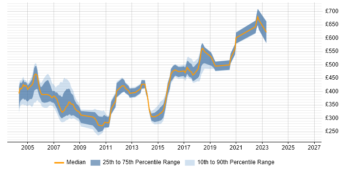 Contractor daily rate distribution trend for jobs in the East of England citing Servlets