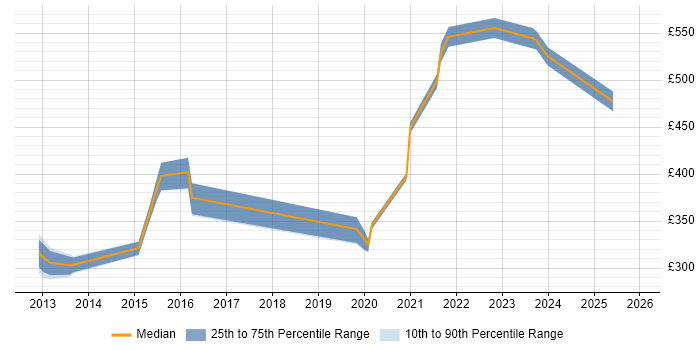 Contractor daily rate distribution trend for jobs in the East of England citing SFIA