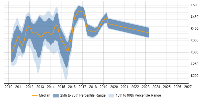 Contractor daily rate distribution trend for jobs in the East of England citing SharePoint 2010