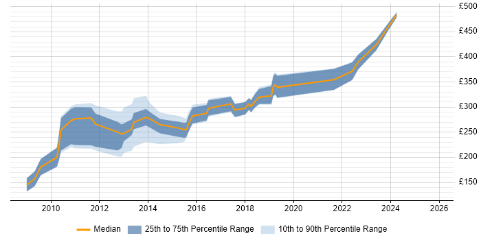 Contractor daily rate distribution trend for SharePoint Administrator job vacancies in the East of England