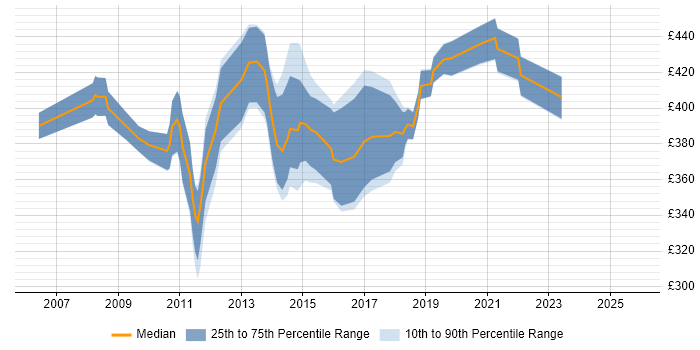 Contractor daily rate distribution trend for SharePoint Consultant job vacancies in the East of England