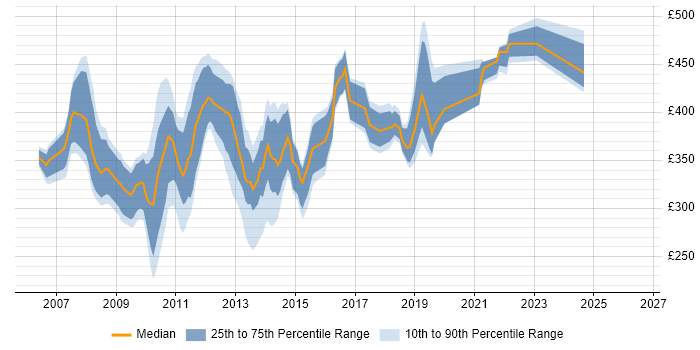 Contractor daily rate distribution trend for SharePoint Developer job vacancies in the East of England